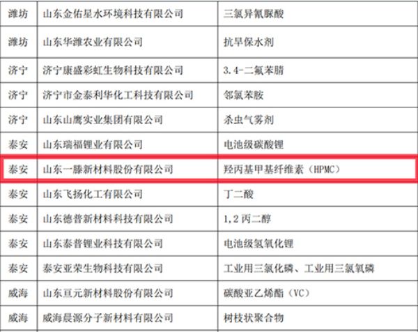 喜訊：一滕新材料公司羥丙基甲基纖維素（HPMC）產(chǎn)品認定為“山東省優(yōu)質(zhì)品牌”！